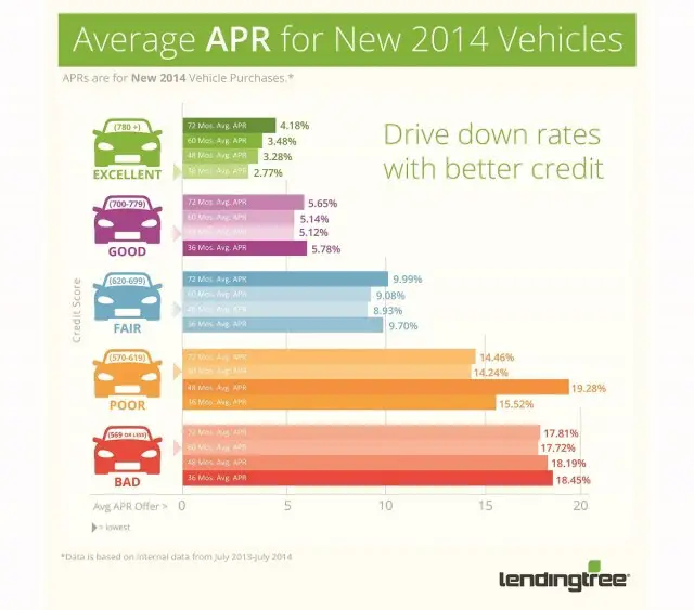 Average Used Car Loan Interest Rate
