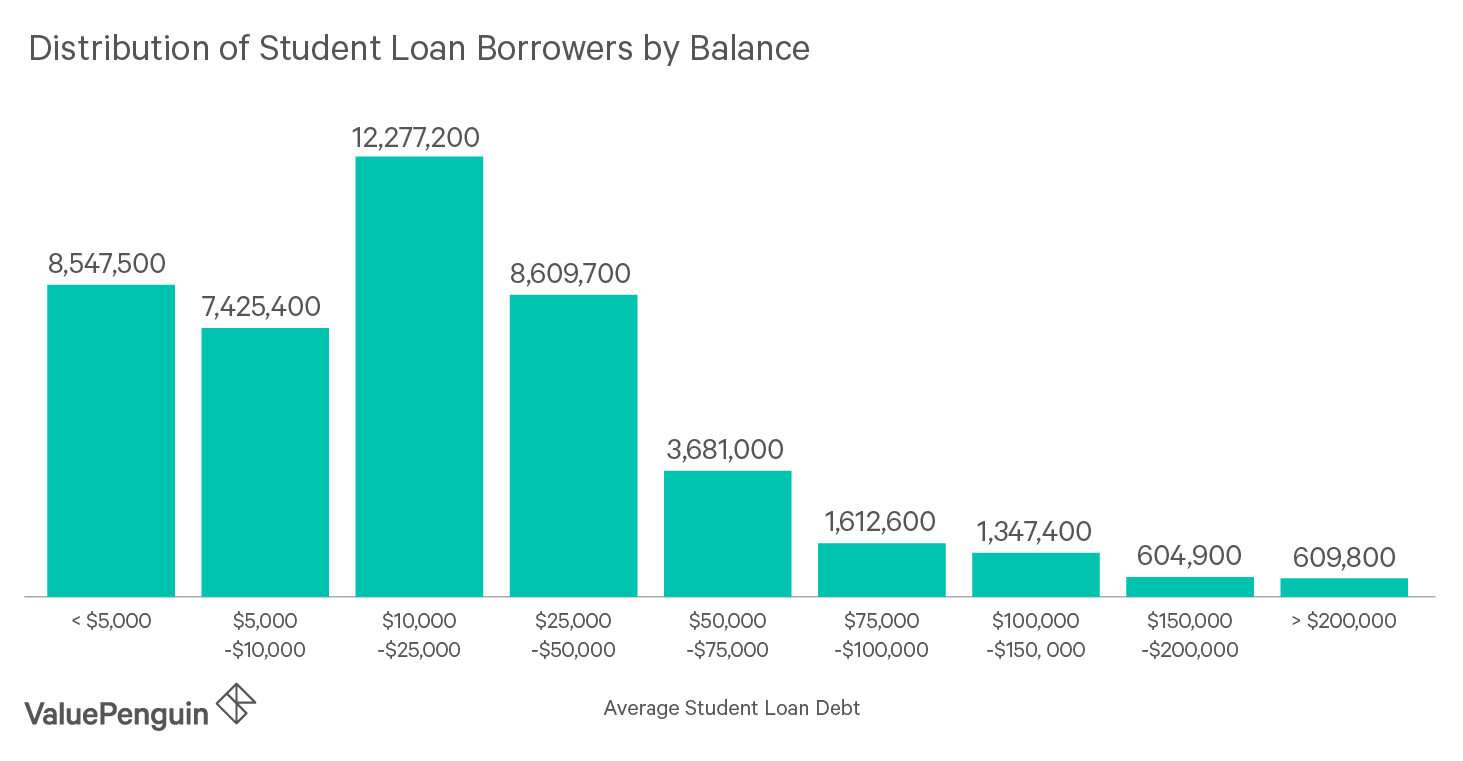 what-is-the-average-student-loan-debt-understandloans