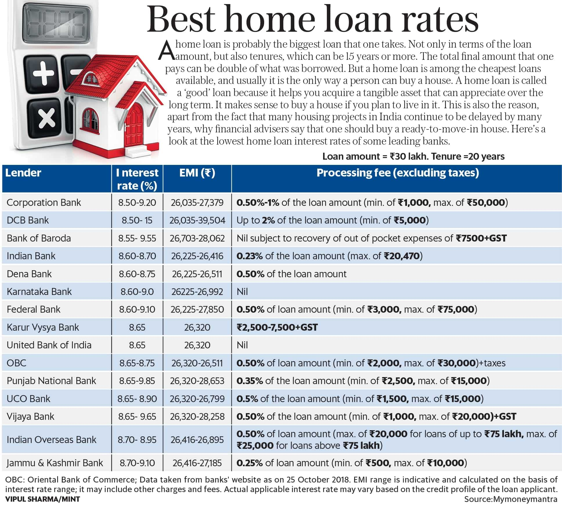 The best interest rate. Current Bank.