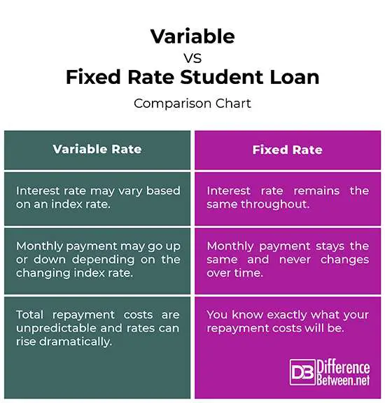 variable-vs-fixed-rate-student-loans-understandloans