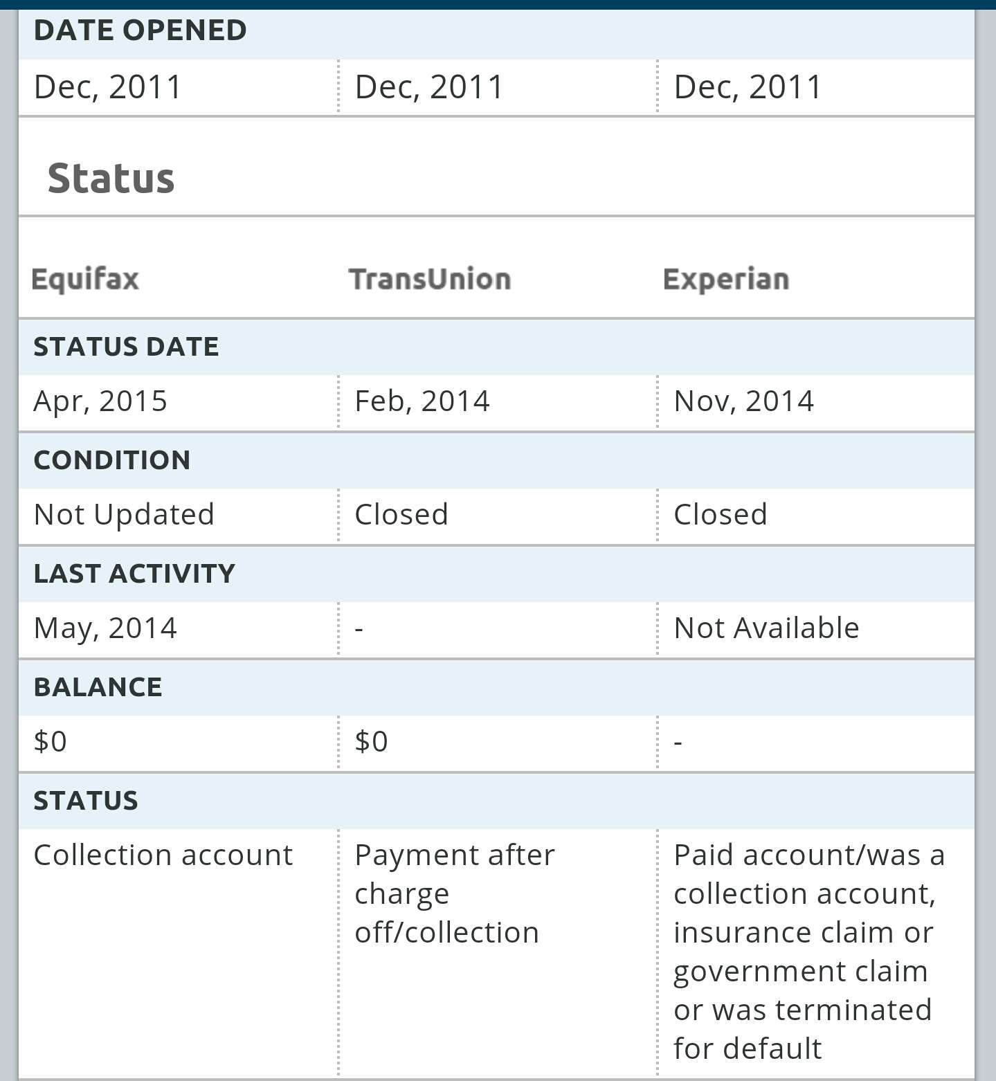 how-to-remove-auto-loan-charge-off-understandloans