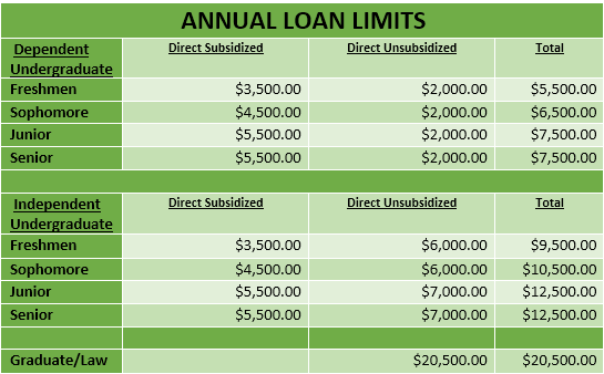 what-is-the-maximum-federal-student-loan-per-year-understandloans