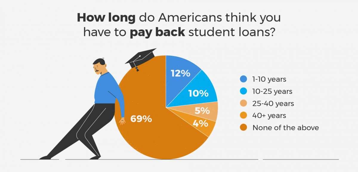How Long To Pay Off Student Loans UnderstandLoans