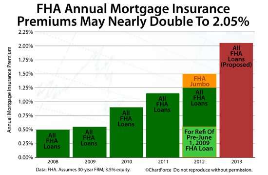 Private Mortgage Insurance: Additional Add On Mortgage Cost