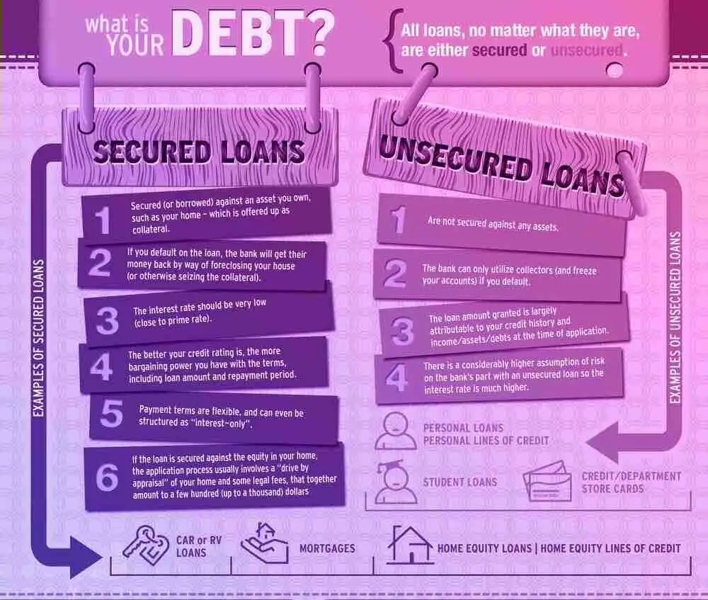 The Difference Between Secured Versus Unsecured Debt  Debtry